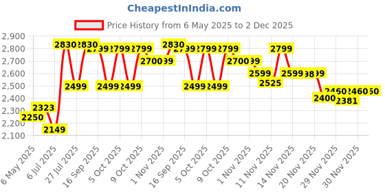 amazon.in Unisex Beret Hand Powered Trimmer Blade Set Price History Graph from 6 May 2025 to 2 Dec 2025