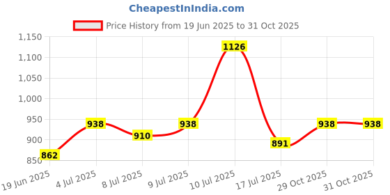 amazon.in skybags Unisex Biz Laptop Backpack (Grey) skybags Price History Graph from 19 Jun 2025 to 31 Oct 2025