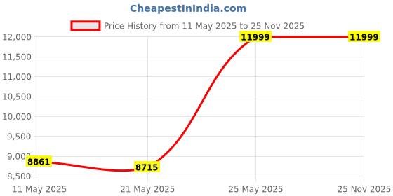 amazon.in deuter Unisex Black Drout 20L Backpack with Organized and Comfortable Lifestyle Day Pack for Explorers and Travellers deuter Price History Graph from 11 May 2025 to 25 Nov 2025