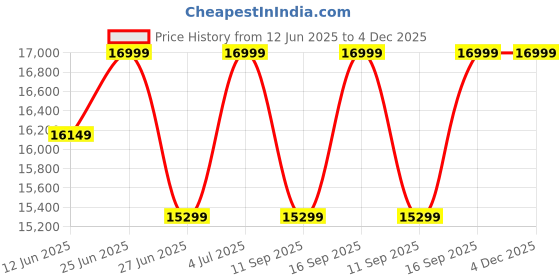 amazon.in deuter Unisex Black Guide 42+8L Rucksack with High-Capacity and Superior Ventilation for Multi-Day Hiking | Trekking | Mountaineering deuter Price History Graph from 12 Jun 2025 to 4 Dec 2025