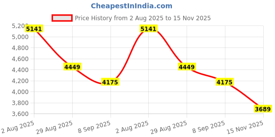 amazon.in vulkit Unisex Black Leather RFID Protected Travel Wallet for Men & Women, Bi-Fold Passport Holder vulkit Price History Graph from 2 Aug 2025 to 15 Nov 2025