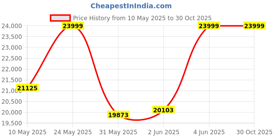 amazon.in deuter Unisex Blue Aircontact Core 60+10 Rucksack with High-Capacity and Superior Ventilation for Multi-Day Hiking | Trekking | Mountaineering deuter Price History Graph from 10 May 2025 to 30 Oct 2025