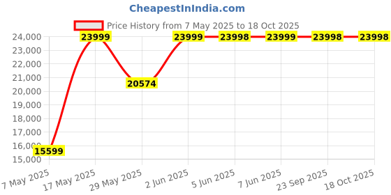 amazon.in deuter Unisex Blue Aircontact Core 60+10L Rucksack with High-Capacity and Superior Ventilation for Multi-Day Hiking | Trekking | Mountaineering deuter Price History Graph from 7 May 2025 to 18 Oct 2025