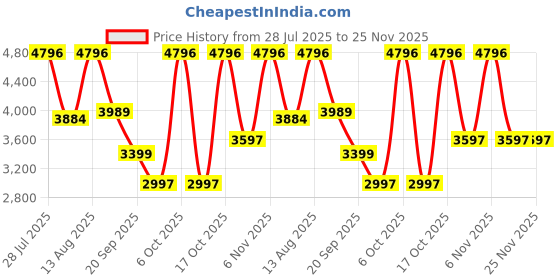 amazon.in timex Unisex Blue Round Dial Analog Pair Stainless Steel Watch - Tw0Pre006 timex Price History Graph from 28 Jul 2025 to 25 Nov 2025