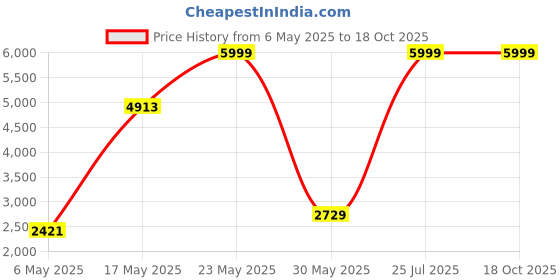 amazon.in deuter Unisex Blue Vista 18L Backpack with Organized and Comfortable Lifestyle Day Pack for Explorers and Travellers deuter Price History Graph from 6 May 2025 to 17 Oct 2025