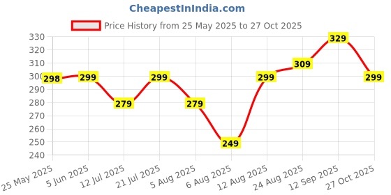 amazon.in freecultr Unisex Breatheable Bamboo Cotton Antibacterial Arm Sleeves with in Built Glove (Pack 1) freecultr Price History Graph from 25 May 2025 to 27 Oct 2025