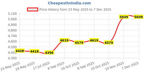 amazon.in dorakitten Unisex Briefcase Bag All-match Faux Leather Big Capacity Waterproof Tote Handbag Simple Multi-pocket Shoulder Bag dorakitten Price History Graph from 23 May 2025 to 7 Dec 2025