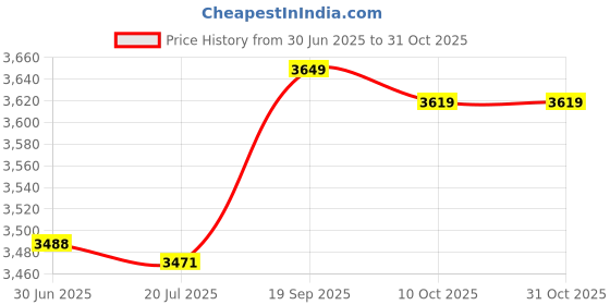 amazon.in lindsayii Unisex Button Headband Facemask Holder Wearing Mask Protect Ears Sports Quick Dry Sweat Hair Band for Yoga Running Sports (Black) lindsayii Price History Graph from 30 Jun 2025 to 30 Oct 2025