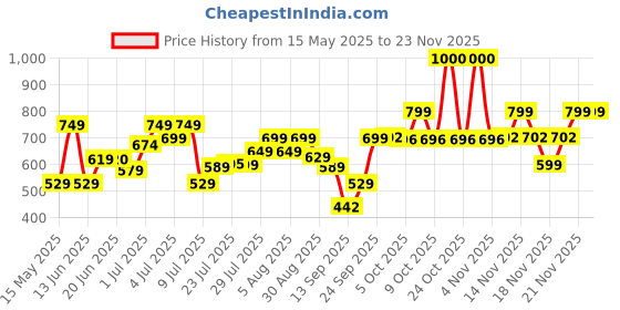 amazon.in vincent chase eyewear Unisex By Lenskart | Yellow Lens Night Riding Sunglasses With Light Glare Reduction Technology For In Car Black Yellow Full Rim Square | 100% Uv Protected | Vc S16954 vincent chase eyewear Price History Graph from 15 May 2025 to 23 Nov 2025