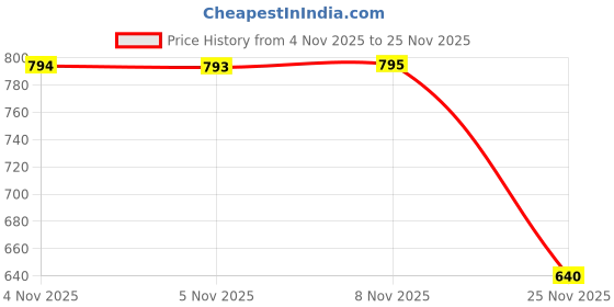 amazon.in yuki Unisex Canvas Comfortable & Lightweight Sneaker for Men's and Women's yuki Price History Graph from 4 Nov 2025 to 25 Nov 2025