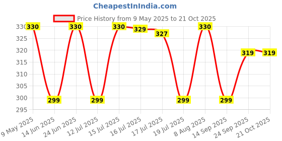 amazon.in weavers villa Unisex CAP WARMER SET weavers villa Price History Graph from 9 May 2025 to 19 Oct 2025