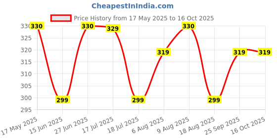 amazon.in weavers villa Unisex CAP WARMER SET weavers villa Price History Graph from 17 May 2025 to 14 Oct 2025