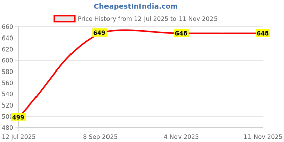amazon.in contacts Unisex Card Holder Minimalist Metal RFID Blocking Card Wallet with Cash Strap Slim Wallet | 7 Card Holder Expandable (POP14 Without Metal) contacts Price History Graph from 12 Jul 2025 to 9 Nov 2025