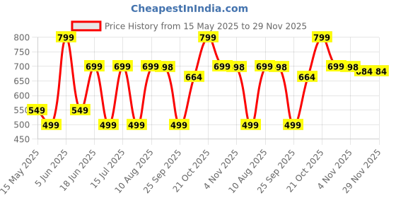 amazon.in contacts Unisex Card Holder Minimalist Metal RFID Blocking Card Wallet with Cash Strap Slim Wallet | Holds 7 and More Cards with Expandable Features (POP14 with Metal) contacts Price History Graph from 15 May 2025 to 29 Nov 2025