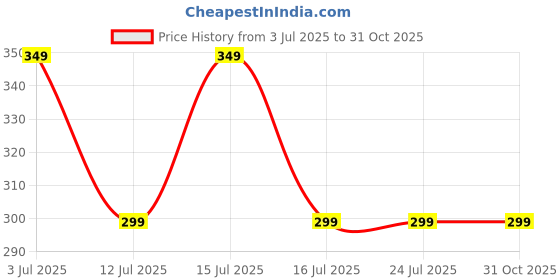 amazon.in instabuyz Unisex Casual Baby Shoes instabuyz Price History Graph from 3 Jul 2025 to 31 Oct 2025