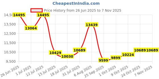 amazon.in nike Unisex Casual Shoes nike Price History Graph from 26 Jun 2025 to 7 Nov 2025