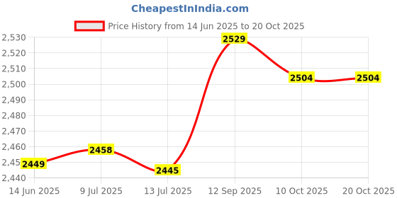 amazon.in asixxsix Unisex Chef Coat, Sweat Absorbing Fine Edge Wrapping Chef Uniform for Women for Restaurant(XL(170-180CM)) asixxsix Price History Graph from 14 Jun 2025 to 19 Oct 2025