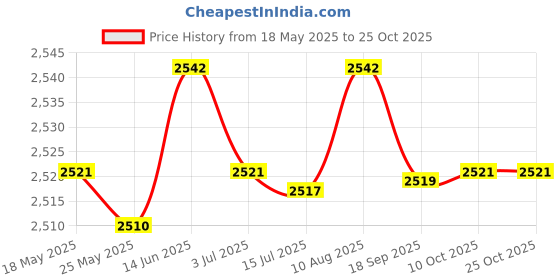 amazon.in merishopp Unisex Chef Shoes Nonslip Safety Nurse Shoes for Kitchen Waterproof EU37 merishopp Price History Graph from 18 May 2025 to 22 Oct 2025