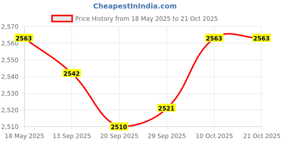 amazon.in lyla Unisex Chef Shoes Nonslip Safety Nurse Shoes for Kitchen Waterproof EU37 lyla Price History Graph from 18 May 2025 to 20 Oct 2025