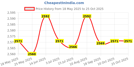 amazon.in merishopp Unisex Chef Shoes Nonslip Safety Nurse Shoes for Kitchen Waterproof EU38 merishopp Price History Graph from 18 May 2025 to 22 Oct 2025