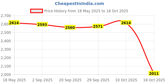 amazon.in lyla Unisex Chef Shoes Nonslip Safety Nurse Shoes for Kitchen Waterproof EU38 lyla Price History Graph from 18 May 2025 to 18 Oct 2025