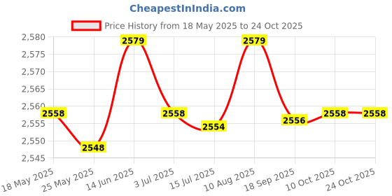 amazon.in merishopp Unisex Chef Shoes Nonslip Safety Nurse Shoes for Kitchen Waterproof EU39 merishopp Price History Graph from 18 May 2025 to 22 Oct 2025