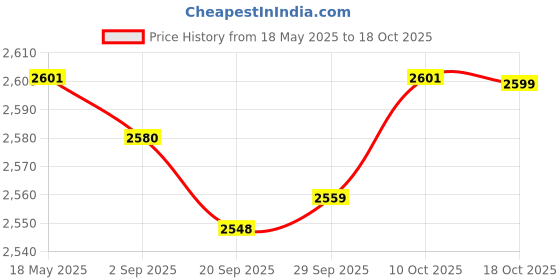 amazon.in lyla Unisex Chef Shoes Nonslip Safety Nurse Shoes for Kitchen Waterproof EU39 lyla Price History Graph from 18 May 2025 to 18 Oct 2025