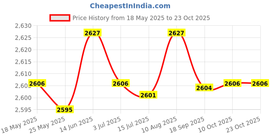 amazon.in merishopp Unisex Chef Shoes Nonslip Safety Nurse Shoes for Kitchen Waterproof EU40 merishopp Price History Graph from 18 May 2025 to 23 Oct 2025