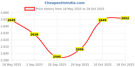 amazon.in lyla Unisex Chef Shoes Nonslip Safety Nurse Shoes for Kitchen Waterproof EU40 lyla Price History Graph from 18 May 2025 to 18 Oct 2025