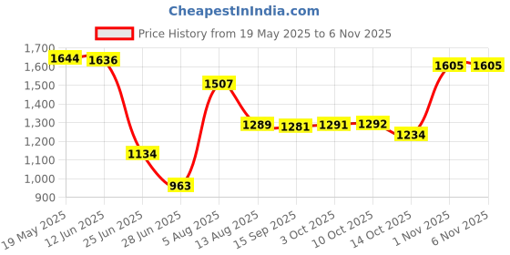 amazon.in maxbell Unisex Chef'S-Uniform Long Sleeve Double-Breasted Men Women Chef Coat L-3Xl Xxl maxbell Price History Graph from 19 May 2025 to 4 Nov 2025