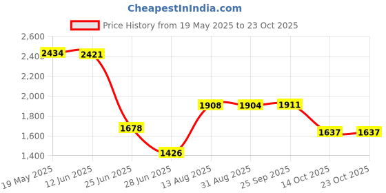 amazon.in expora Unisex Chef'S-Uniform Long Sleeve Double-Breasted Men Women Chef Coat Red Xl expora Price History Graph from 19 May 2025 to 23 Oct 2025
