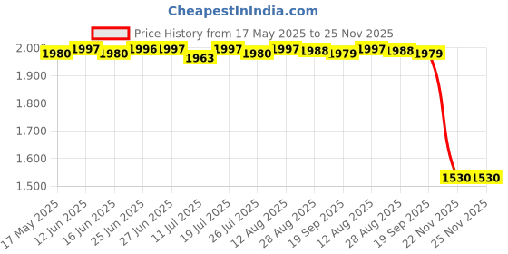 amazon.in club bollywood Unisex Chef's Uniform Long Sleeve Double-Breasted Men's Chef Coat Black XL | Chef Coats | Chef Coats club bollywood Price History Graph from 17 May 2025 to 25 Nov 2025