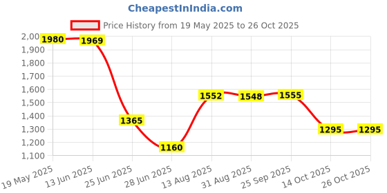 amazon.in expora Unisex Chef'S Uniform Long Sleeve Double-Breasted Men'S Chef Coat Xxl expora Price History Graph from 19 May 2025 to 24 Oct 2025