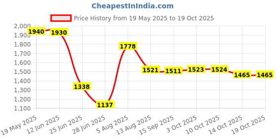 amazon.in maxbell Unisex Chef'S Uniform Long Sleeve Double-Breasted Men'S Chef Coat Xxxl maxbell Price History Graph from 19 May 2025 to 17 Oct 2025