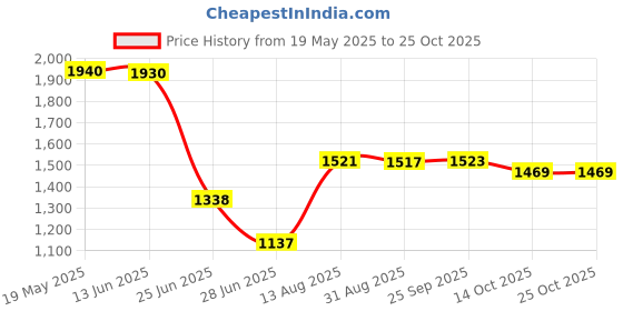 amazon.in expora Unisex Chef'S Uniform Long Sleeve Double-Breasted Men'S Chef Coat Xxxl expora Price History Graph from 19 May 2025 to 25 Oct 2025