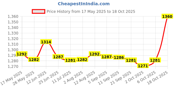 amazon.in merishopp Unisex Chefs Uniform Short Sleeve Mens Chef Coat L Blue Stitching | Business & Industrial | Restaurant & Catering | Uniforms & Aprons | Chef Coats merishopp Price History Graph from 17 May 2025 to 18 Oct 2025