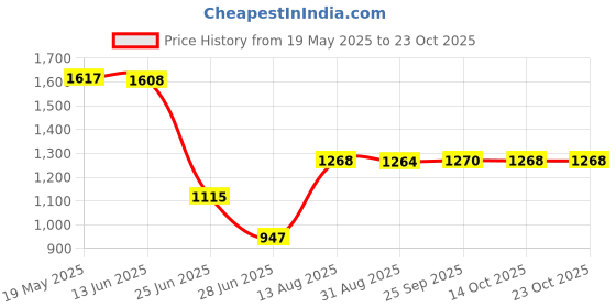 amazon.in expora Unisex Chef'S Uniform Short Sleeve Men'S Chef Coat M Red Stitching expora Price History Graph from 19 May 2025 to 22 Oct 2025