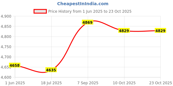 amazon.in ubersweet Unisex Chef's Uniform Short Sleeve Men's Chef Coat M Red Stitching ubersweet Price History Graph from 1 Jun 2025 to 22 Oct 2025
