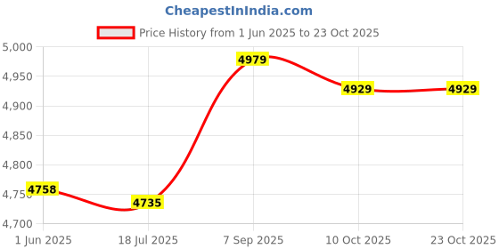 amazon.in ubersweet Unisex Chef's Uniform Short Sleeve Men's Chef Coat XL Red Stitching ubersweet Price History Graph from 1 Jun 2025 to 22 Oct 2025