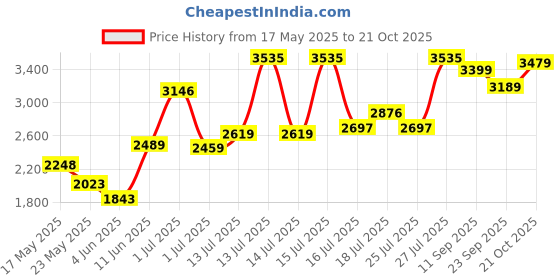 amazon.in crocs Unisex-Child Bayaband Clog crocs Price History Graph from 17 May 2025 to 21 Oct 2025