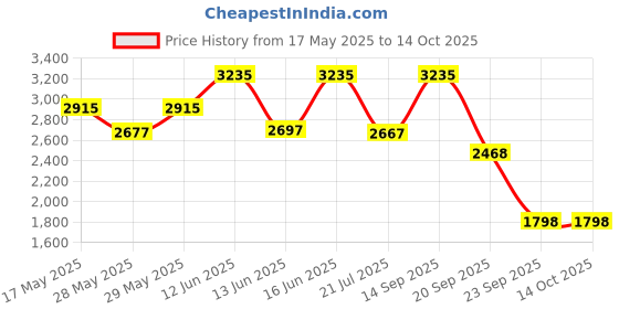 amazon.in crocs unisex-child Bayaband Clog crocs Price History Graph from 17 May 2025 to 14 Oct 2025