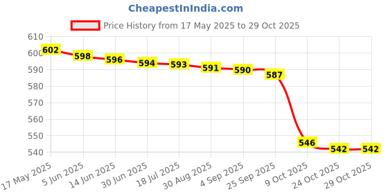 amazon.in chiu Unisex-Child Boat Shoes chiu Price History Graph from 17 May 2025 to 28 Oct 2025