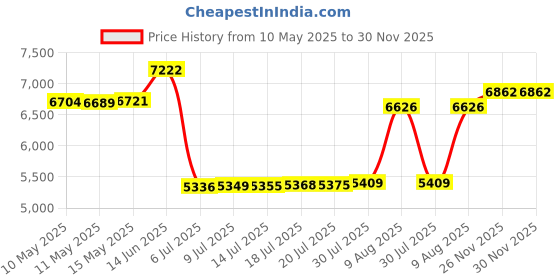 amazon.in vizari Unisex-Child Cali Soccer-Shoes vizari Price History Graph from 10 May 2025 to 30 Nov 2025