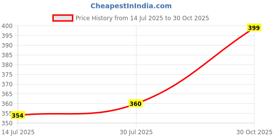 amazon.in mi arcus Unisex-Child Cap mi arcus Price History Graph from 14 Jul 2025 to 30 Oct 2025
