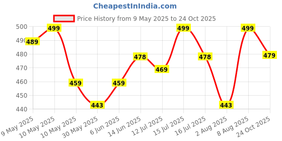 amazon.in bold n elegant Unisex-Child Cotton T-Shirt And Shorts Clothing Set bold n elegant Price History Graph from 9 May 2025 to 24 Oct 2025