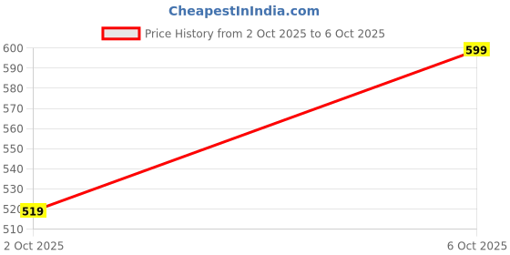 amazon.in campus Unisex Child Gc-9002C Clogs campus Price History Graph from 2 Oct 2025 to 6 Oct 2025