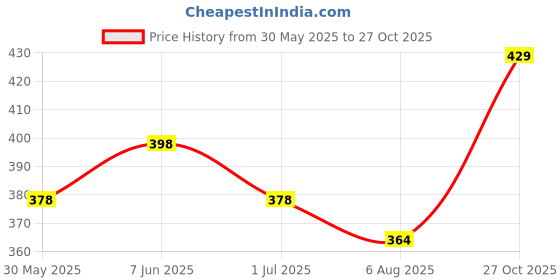 amazon.in doctor extra soft Unisex-Child Kids Rainy Monsoon Flip-Flop Sliders Soft Comfortable Indoor Outdoor Slippers Stylish Non-Slip Slide Home Casual Cool Cartoon Cute House Chappals For Boys & Girls doctor extra soft Price History Graph from 30 May 2025 to 27 Oct 2025