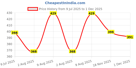amazon.in doctor extra soft Unisex-Child Kids Rainy Monsoon Flip-Flop Sliders Soft Comfortable Indoor Outdoor Slippers Stylish Non-Slip Slide Home Casual Cool Cartoon Cute House Chappals For Boys & Girls doctor extra soft Price History Graph from 9 Jul 2025 to 1 Dec 2025