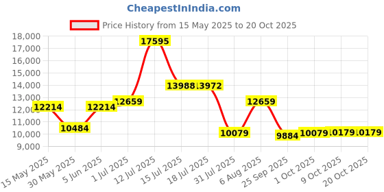 amazon.in nike unisex-child Lebron 18 Bred Basketball Shoes nike Price History Graph from 15 May 2025 to 20 Oct 2025