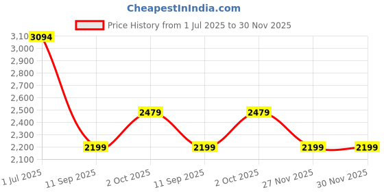 amazon.in puma Unisex-Child Monarch Fg Jr Football Shoe puma Price History Graph from 1 Jul 2025 to 27 Nov 2025